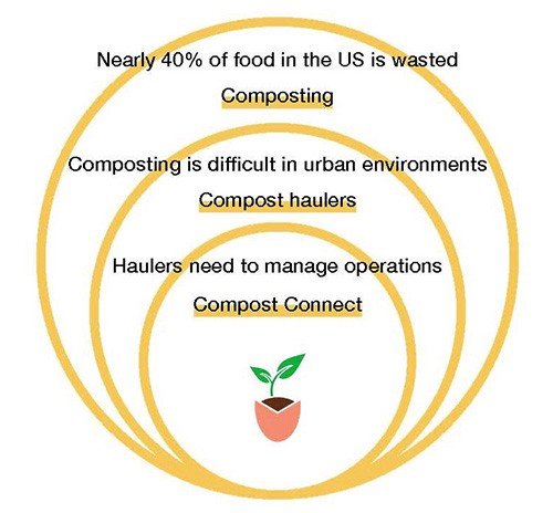  /></p><p>Then, they started doing research and identified existing networks of compost haulers that were already providing a service in picking up food waste and turning it into compost.</p><p>Finally, they decided to provide a technical solution (a mobile app for consumers and an operational/communication app for compost haulers) that enables the existing interchange of compost between these users in urban environments.</p><p>I think it is an interesting iterative journey, and I applaud what Compost Connect is doing.</p><h2>Are Our “Solutions” Stuck?</h2><p>The last step of the journey sticks with me. When tackling social problems, we design-thinkers too easily trend toward the type of technical, scalable, centralized “solutions” that are preferred in our work with corporations and organizations.</p><p>But here is the problem: corporate solutions almost always assume a consumeristic mindset. The whole point is to get people to engage in an activity that in some way generates revenue. An app for compost haulers providing fee-for-service food waste pick up for middle to upper class urban denizens who want to reduce their environmental impact fits this mold. The service embeds the solution within a consumer frame, where the “doing good” is only accessible to those who already have those substantial resources (and often use them wastefully).</p><p>But we aren’t required to assume technology enabled, consumeristic solutions when solving social problems.</p><p>What if we considered community solutions in addition to consumer ones? What if we valued one community garden that our design thinking helped enable to create a virtuous cycle of local produce, food waste, and communal composting as much as an app-based network? What if we took off the lens of scalable, digital solutions and looked hard for local, human solutions like this <a href=