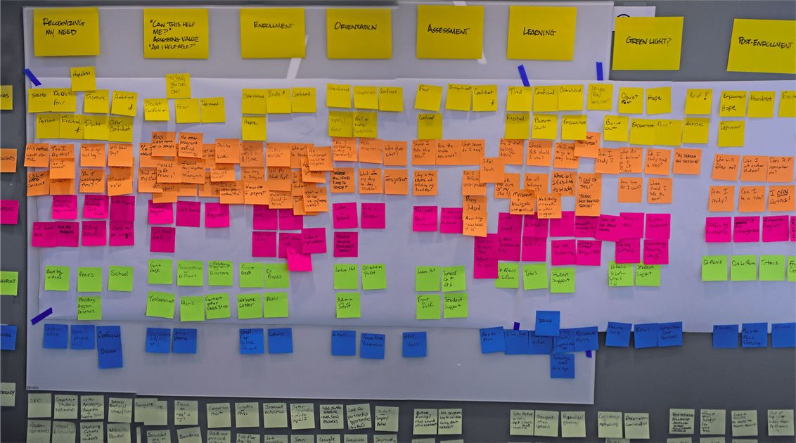  /></p><p>After the interviews are finished, they are carefully analyzed for repeating themes and those themes are captured on a large wall with stickies. When the thoughts, feelings, actions, touchpoints, and channels for each stage of the customer journey are placed on the wall it becomes possible (for the first time) for leaders to visualize the customer journey and hold it still long enough to see where they need to focus their attention.</p><p>It is difficult to overstate how significant it is for groups to be able to see an accurate visualization of their customer journey. The experience is often a magnification of that feeling leaders get when they do a “brain dump” and get every task they need to do for every project they are working on out of their brain and onto a piece of paper.</p><p>Researchers call this practice “distributed cognition” because it facilitates the retrieval of all the relevant understanding about the customer journey from everyone’s mind and distributes it into the physical environment (a wall with stickies on it) so that everyone in the room can interact with it at the same time.</p><h2><strong>Reason Two: Journey Mapping creates the possibilty for alignment in silo-ed organizations</strong></h2><p>When organizations commit to mapping their customer journey, leaders of departments who have become silo-ed through hyper-focus on improving the processes within their purview are suddenly able to see how their part of the journey impact all of the other parts. We often find that breakdowns in the latter part of the customer journey can only be solved by addressing an issue that is created in an earlier part of the journey.</p><p>Without engaging in the process of mapping, silo-ed leaders aren’t able to really see how what they do impacts all of the other parts of the journey. Throughout the mapping exercise, the true experience of your customer becomes the organizing principle upon which valuable customer experience improvement strategies can be built.</p><h2><strong>Reason Three: Journey Mapping redirects the organization’s attention to what really matters</strong></h2><p>Before we begin the mapping exercise with our clients, we have several conversations with them about their most pressing customer experience issues. Clients normally come to us when they begin to perceive breakdowns in their customer’s experience that are producing frustration and impacting the bottom line. For most of our clients, there is a pressing “presenting issue” they want to address.</p><p>When we begin the mapping process, our team is particularly focused on listening for how customer’s are experiencing the part of the journey that prompted our clients to come to us in the first place, but we are always surprised by how often the “big customer experience issue” that our clients are focused on is actually a non-issue to the customers. More often than not, customers are frustrated about a part of the journey that has never occurred to the organization.</p><p>We were recently brought in to an organization that was very concerned about a heavy amount of paperwork that needed to be completed by applicants to their program. They were worried that their customers were frustrated by the paperwork and they were totally convinced that this was the area of the customer journey that they needed to focus on improving.</p><p><img src=