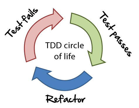 TDD Circle of Life showing three arrows, moving in a circle with headers that say Test Fails, Test Passes, and Refactor