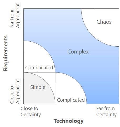  /></p><p>Start with unclear requirements (sometimes called social complexity) and you will have a hard time gaining enough agreement about what to build to actually create something of value. This is the classic problem of trying to be all things to all people.</p><p>On the other side of the problem is technical complexity. Anyone who has ever been close to a significant technology project knows there are a tremendous number of potential technical complexities that can pop up and create unpredicted costs and schedule overruns.</p><p>Combine social complexity and technical complexity and it is easy to see why it is so common that projects suffer such overruns and often damage business rather than create value.</p><h2>Attempting to Manage Complexity with Iteration</h2><p>The response to the problem articulated by the Stacey Matrix is that we need to proceed with a methodology that is adaptive. Enter agile development. We can avoid ending up in chaos if we can accommodate learnings as we go.</p><p><strong>“We will plan as we go,” is the mantra.</strong></p><p>However, with an aversion to upfront planning and far too low a bar for what counts as the perspective of the customer, all-too-often agile teams simply iterate right into more chaos.</p><p>At this point, permit me a couple of caveats.</p><p>One: I am not advocating for waterfall methodologies. Clearly the Stacey Matrix shows that proceeding with a plan you cannot easily deviate from is a recipe for delivering little value when things are complex.</p><p>Two: I am not claiming that all agile teams out there are simply bad planners or that they do not care about the actual customer perspective.</p><h2>Simplifying Complex Problems by Listening to Your Customers</h2><p>To steer us away from chaos, we need concrete and repeatable practices that will reliably provide Agile product teams with deep customer insights.</p><p>Too often, teams often substitute sitting around and guessing at what customers really need instead of developing an actual understanding of a <a href=