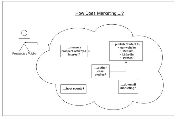  /></p><p>Each of the practice areas and internal teams followed the same pattern. First we listed out all of the critical questions we could think of to help define what that part of the company did. We then created a diagram to help the person documenting visualize how to answer them.</p><p>Then, it was just a matter of execution and accountability. I met with the people responsible for documentation at the beginning of the quarter, and followed up with them throughout the next 90 days to make sure things were moving along. We take rocks pretty seriously at Highland, and made a team effort to make sure we completed this one.</p><h3><strong>So what was the result?</strong></h3><p>However, there was an unanticipated side effect. We wound up with lots of pages scattered across multiple spaces in our Confluence wiki. The information was useful, but hard to maintain. In addition, because most of us are “knowledge workers,” we are continuously improving our techniques and incorporating new methods. We’re also extremely pragmatic. For these reasons, we decided to adapt the prescription for the Process Component in favor of one enabling continuous improvement.</p><h2><strong>Our second pass at the process component</strong></h2><p>In Q4 of 2019, we decided to take a second pass at some of our previous work.</p><p>Our goal was to:</p><ol><li>Make our documented processes easier to maintain and</li><li>To fill gaps or correct misrepresentations in the ways we actually work.</li></ol><p>I started with our Project Management practices.</p><p>My rock included creating a variety of templates: a project startup checklist, a project completion checklist, an automated budget tracker, and others.</p><p>To simplify maintenance, I created a <strong>Managing Projects Handbook.</strong> This involved pulling in many of the disparate pages we’d created earlier as well as improving the content. To help us improve these descriptions and templates on an ongoing basis, I started a <strong>Project Management Guild.</strong></p><p><strong>The purpose of the Project Management Guild is to continuously:</strong></p><ul><li>Evolve and improve our PM practices, tools, and templates</li><li>Improve our clients’ experience of working with us</li><li>Provide support to each other in tackling challenging project issue</li><li>Ensure our projects are profitable</li></ul><p>I also started a support system we’re calling the Give a Damn Buddy System. We all know how helpful it can be to have a second set of eyes to check things out for you.</p><h3><strong>Here’s how the Give a Damn Buddy System works:</strong></h3><ul><li>If you’re playing the Project Manager (PM) role on a project, <strong>grab a buddy —</strong> another team member who also plays this role — <strong>and check-in for 15–30 minutes on a bi-weekly basis.</strong></li><li><strong>Discuss how you’re meeting your commitments,</strong> brainstorm on ways to improve, discuss and try to solve any project issue you have, and share new tools and techniques.</li><li>All buddies will <strong>update the Highland Way and inform the PM guild</strong> when they learn something new that would improve our PM commitments</li></ul><p>Things are progressing nicely on all fronts and it feels as if we’ll be able to up our game. We pride ourselves on being a pragmatic and adaptive organization. From our hands-on experience, our tweak to the Process Component seems completely justified — time will tell!</p><p>By combining the documentation that the Process Component calls for with ongoing accountability measures like the Project Management Guild and the Give a Damn Buddy System, we’ve been able to turn our documentation into a living, breathing thing that is always up to date (at least as far as project management is concerned).</p><p>In its original form, the EOS Process Component helps you create a single source of truth for how things should be done within your organization — which is incredibly valuable on its own. By combining the Process Component with a working group and low-touch 1:1 meetings designed to help our team reflect and grow, our processes have continued to improve, creating an even-better working experience for Highlanders and our clients.</p><p><em>Have questions about self-implementing EOS within your own organization? Don’t hesitate to get in touch.</p><p><strong>EOS References:</strong></p><ul><li><a href=