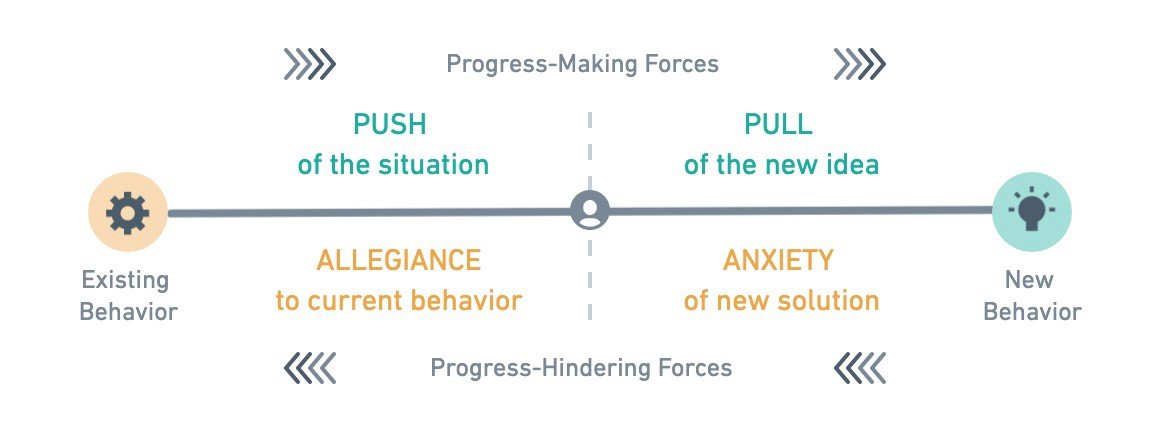 An infographic demonstrating the progress making forces (Push of the situation & Pull of the new idea) that influence customers who are buying new products or services, as well as the progress hindering forces (Allegience to current behavior & Anxiety)