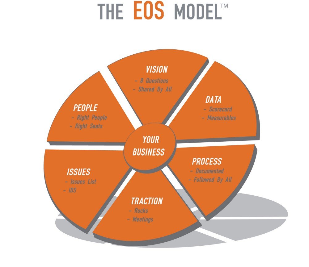 The 6 Components of the EOS Model laid out in a pie chart: Vision, Data, Process, Traction, Issues, and People.