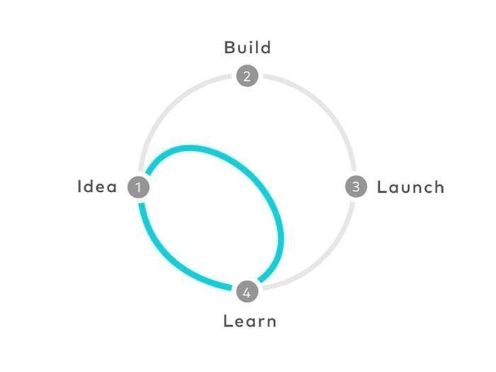  /></p><p>Design sprints shortcut the product lifecycle by identifying an idea and learning what iteration is worth pursuing further from day one without over-investing in an expensive and lengthy product build and launch.</p><p>After leading many design sprints, I’ve learned a lot about what to do and what not do (ha!) as a facilitator. In addition to my own experience, my other great teacher about facilitating well has been Priya Parker through her book <a href=