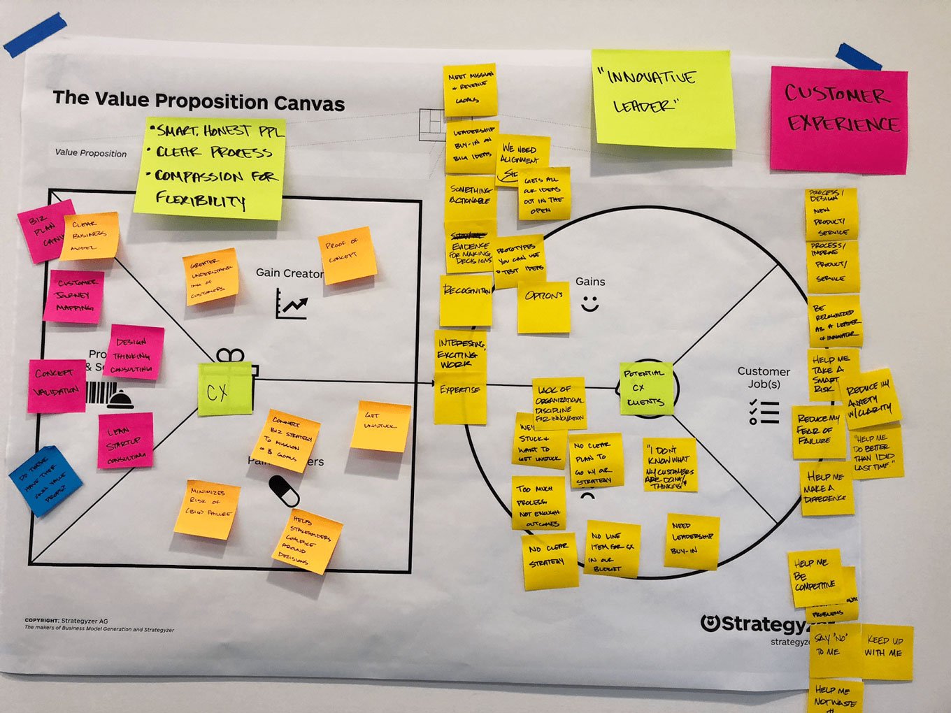 The Value Proposition Canvas composed of two parts: the customer profile and the value map. This map if covered with colorful stickies.